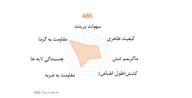 مشخصات مواد ABS