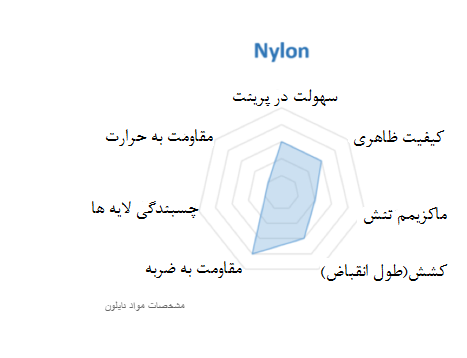مشخصات مواد Nylon